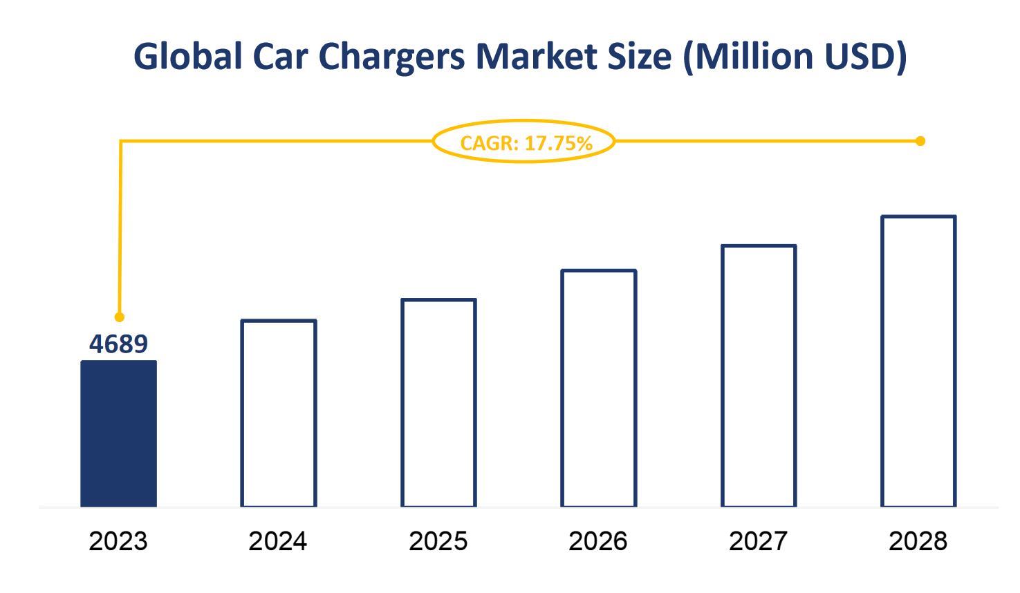 Global Car Chargers Market Size (Million USD)