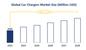 Global Car Chargers Market Size is Expected to Grow at a CAGR of 17.75% from 2023-2028