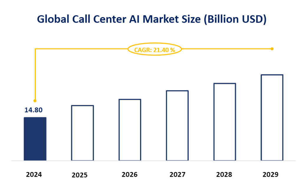 Global Call Center AI Market Size (Billion USD)