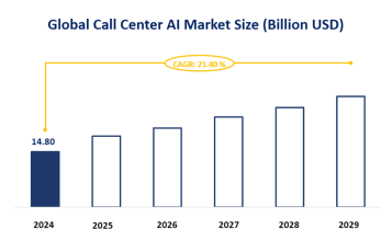 Global Call Center AI Market Size is Expected to Reach USD 14.80 Billion in 2024, and Growing Further with a CAGR of 21.40% from 2024–2029