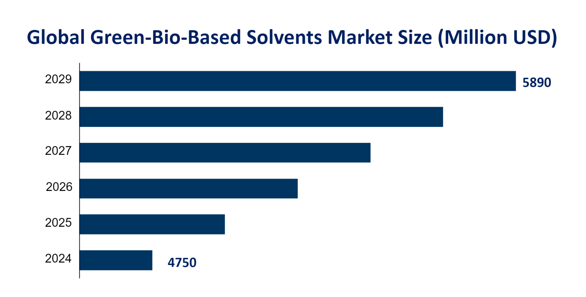 Global Green-Bio-Based Solvents Market Size (Million USD) 