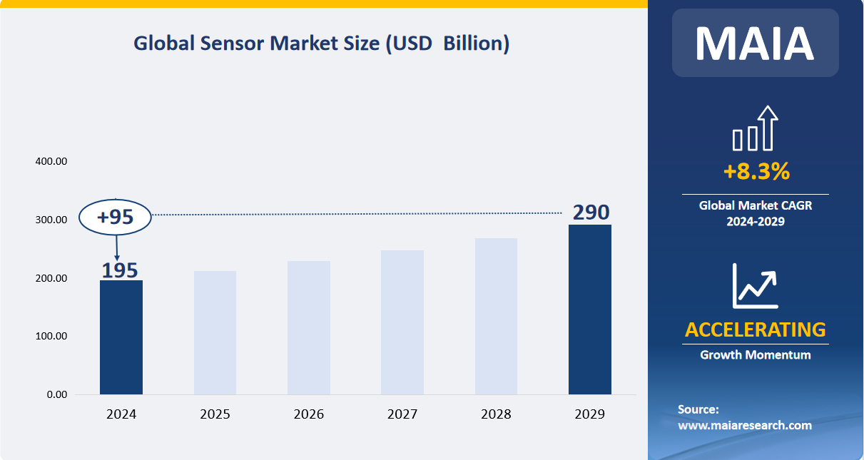 Global Sensor Market Size (USD Billion)