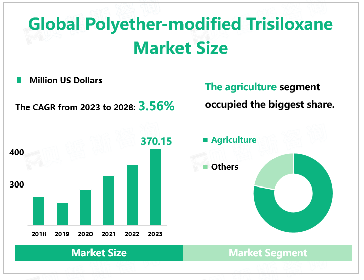 Global Polyether-modified Trisiloxane Market Size