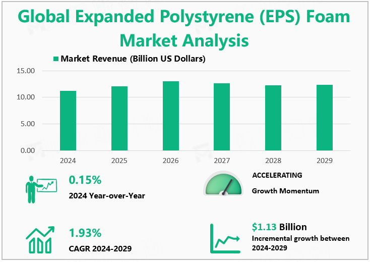 Global Expanded Polystyrene (EPS) Foam Market Analysis 