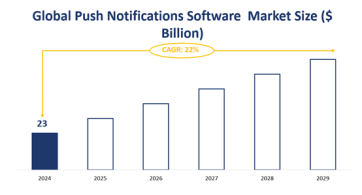 Global Push Notifications Software Market Analysis By Types (Cloud-based, On-premises), By Applications Covered (Large Enterprises, Small and Medium Enterprises (SME), Others)-Forec