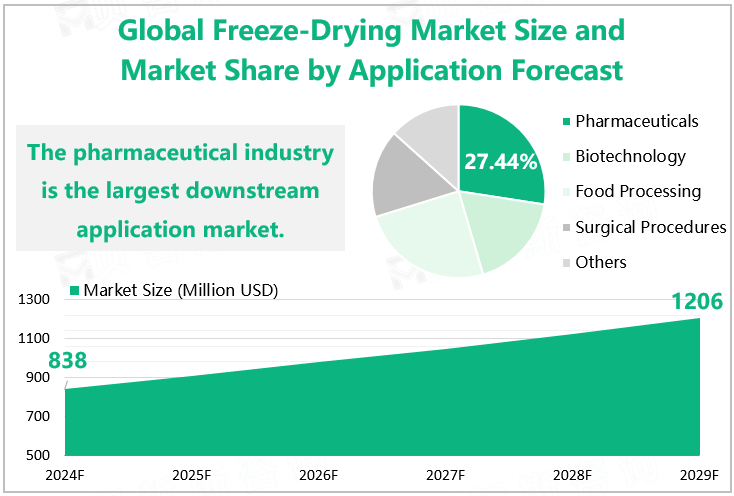 Global Freeze-Drying Market Size and Market Share by Application Forecast