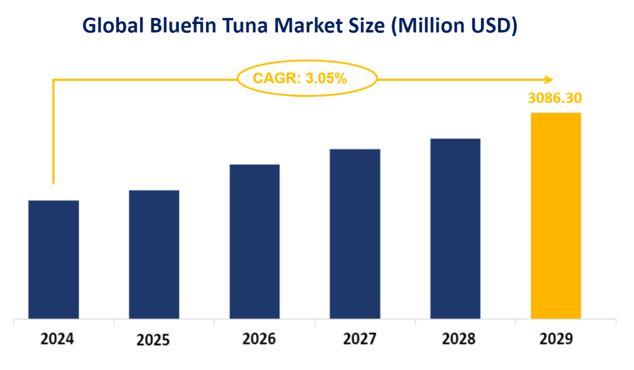 Global Bluefin Tuna Market Size (Million USD)