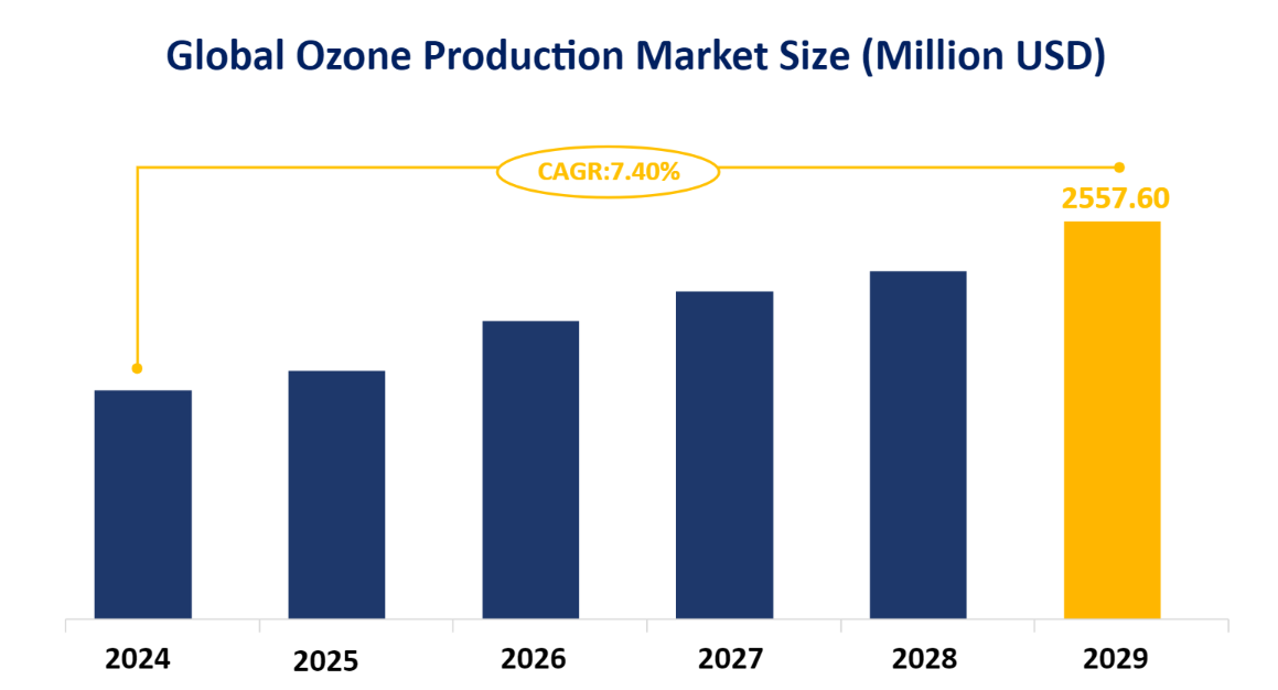Global Ozone Production Market Size (Million USD)