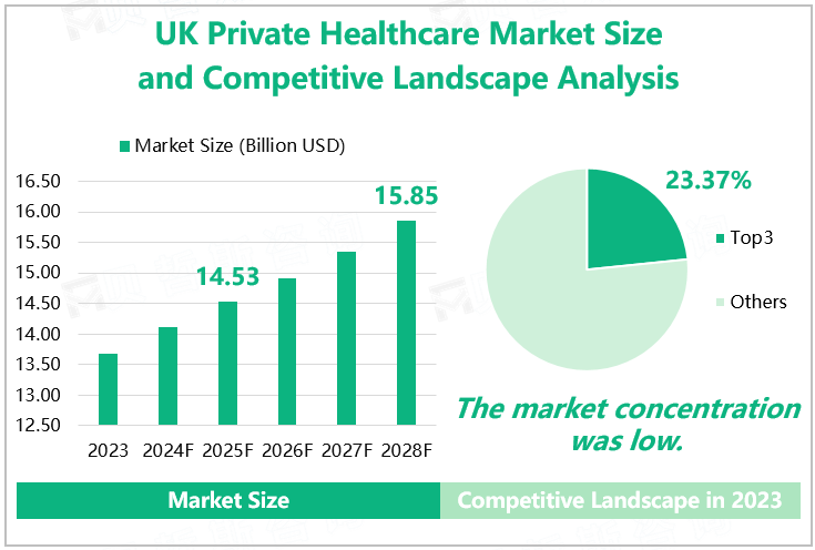 UK Private Healthcare Market Size and Competitive Landscape Analysis 