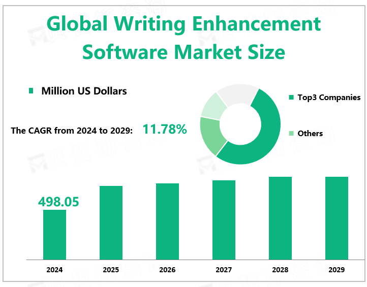 Global Writing Enhancement Software Market Size