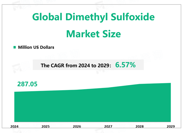 Global Dimethyl Sulfoxide Market Size 