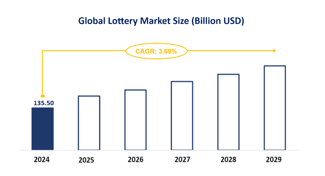 Global Lottery Market Size (Billion USD)