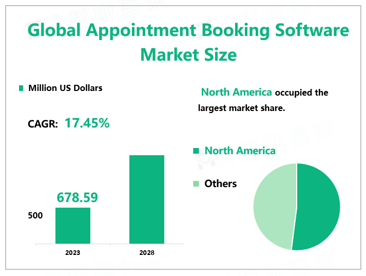Global Appointment Booking Software Market Size