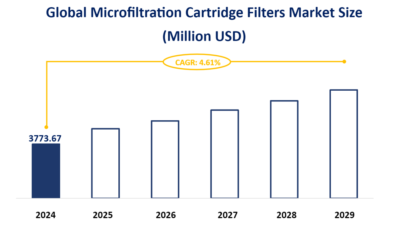 Global Microfiltration Cartridge Filters Market Size (Million USD)