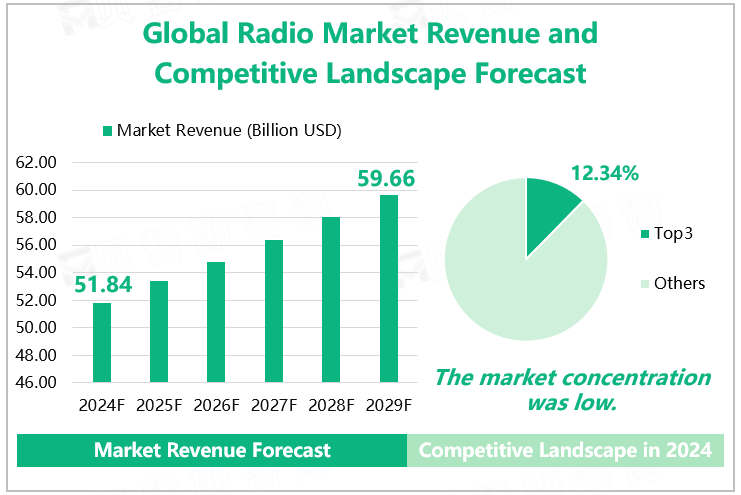 Global Radio Market Revenue and Competitive Landscape Forecast 