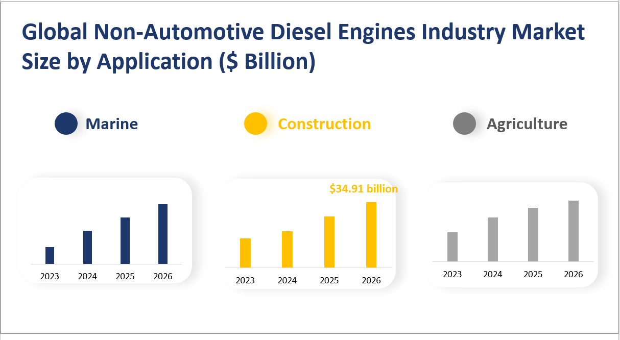 Global Non-Automotive Diesel Engines Industry Market Size by Application ($ Billion) 