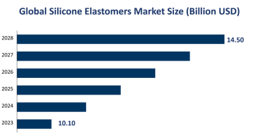 Global Silicone Elastomers Market Size Expected to Reach USD 14.50 Billion by 2028