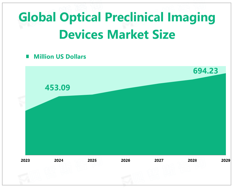 Global Optical Preclinical Imaging Devices Market Size