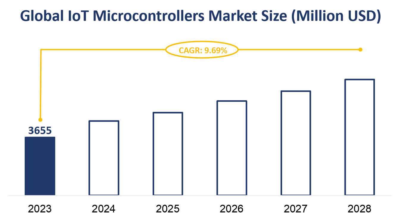 Global IoT Microcontrollers Market Size (Million USD)