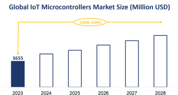Global IoT Microcontrollers Market Size is Expected to Grow at a CAGR of 9.69% from 2023-2028