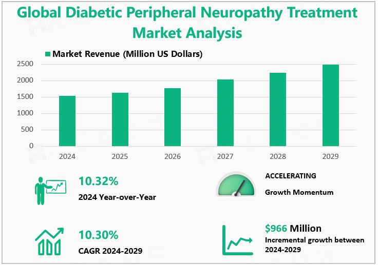 Global Diabetic Peripheral Neuropathy Treatment Market Analysis 