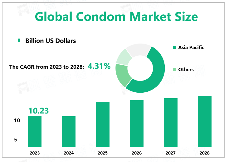 Global Condom Market Size