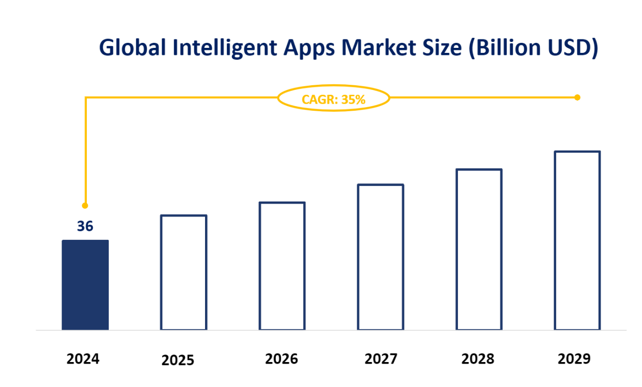 Global Intelligent Apps Market Size (Billion USD)