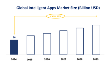 2024-2029 Intelligent Apps Market Research: Global Market is Expected to Grow at a CAGR of 35% Over the Forecast Period