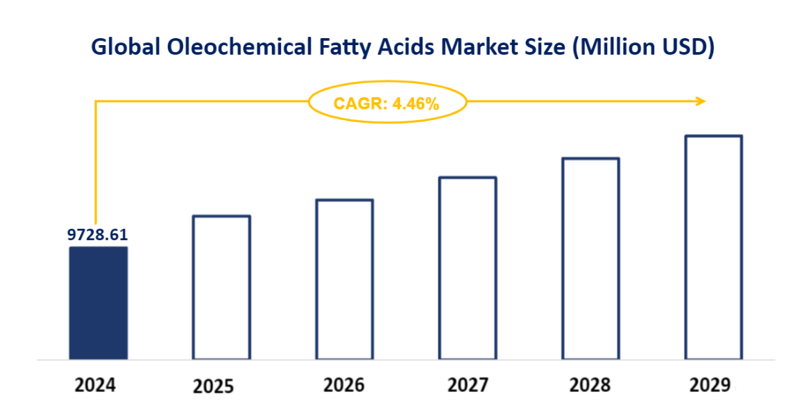 Global Oleochemical Fatty Acids Market Size (Million USD)