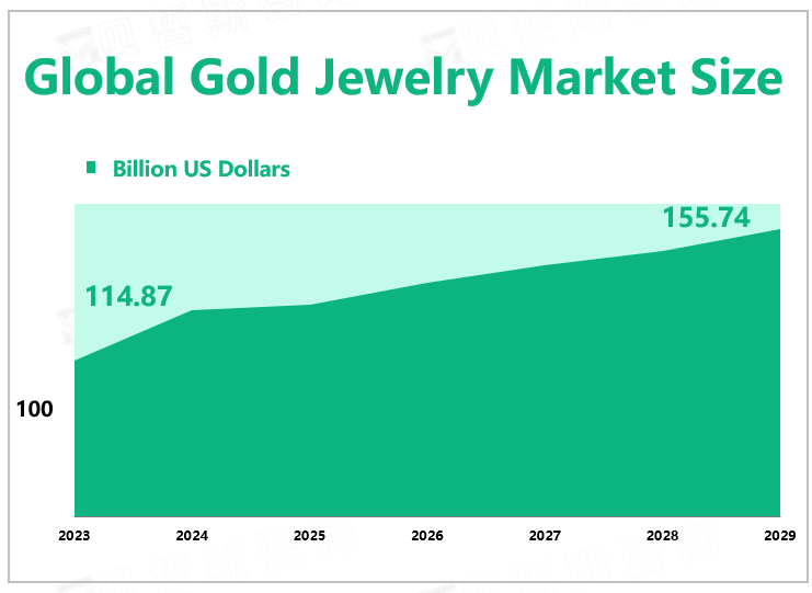 Global Gold Jewelry Market Size