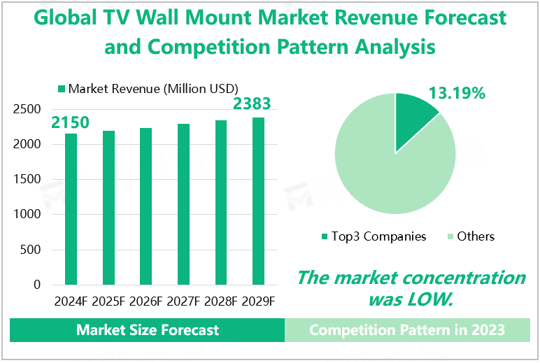 Global TV Wall Mount Market Revenue Forecast and Competition Pattern Analysis 