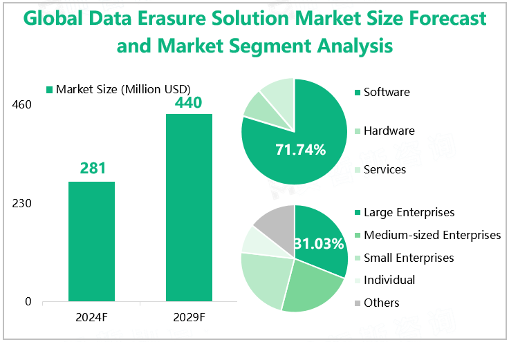 Global Data Erasure Solution Market Size Forecast and Market Segment Analysis 