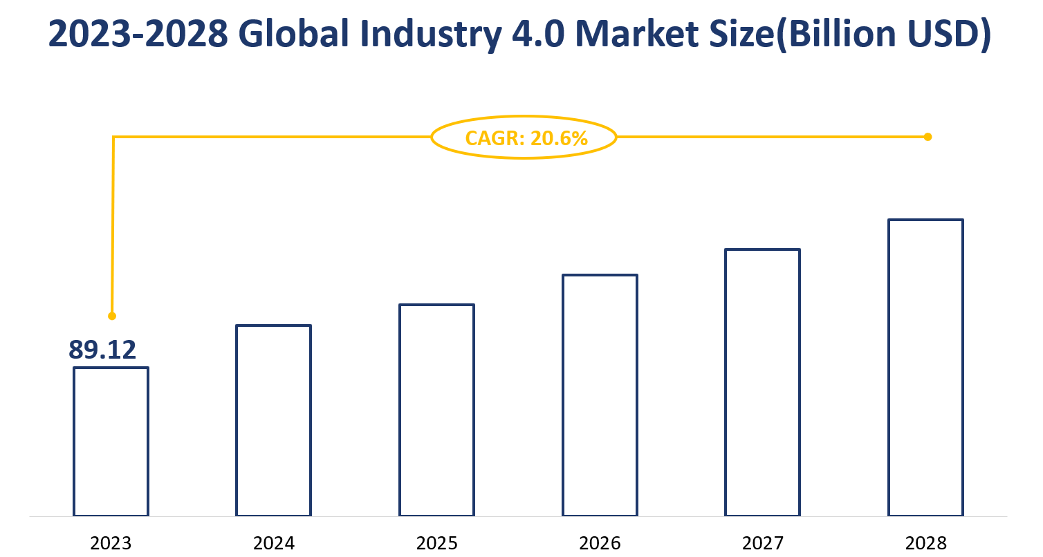 2023-2028 Global Industry 4.0 Market Size(Billion USD)