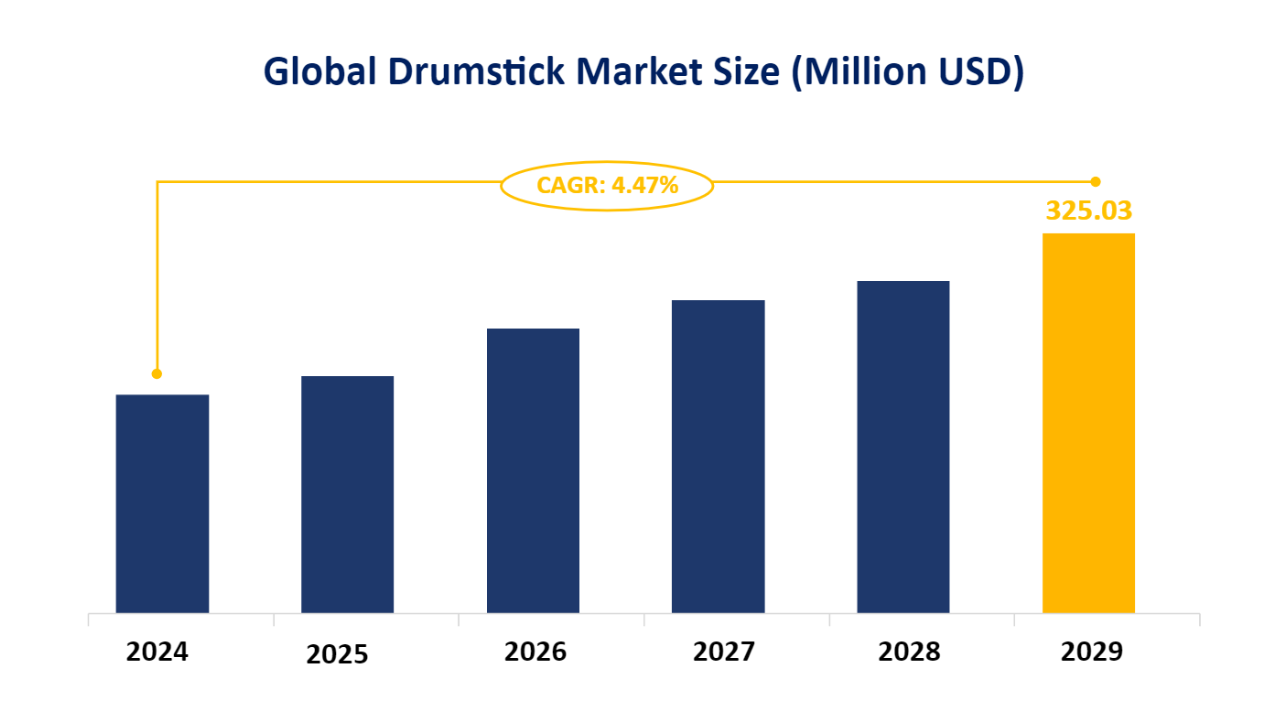 Global Drumstick Market Size (Million USD)