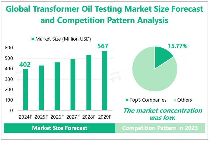 Global Transformer Oil Testing Market Size Forecast and Competition Pattern Analysis 