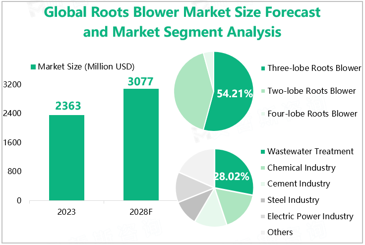 Global Roots Blower Market Size Forecast and Market Segment Analysis 