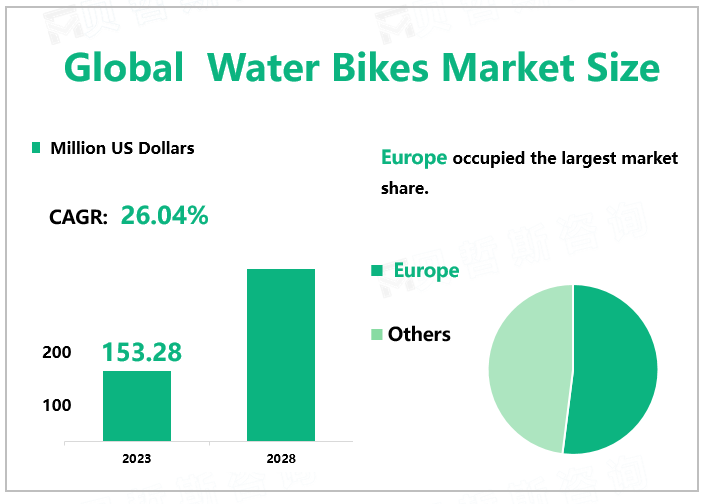 Global Water Bikes Market Size