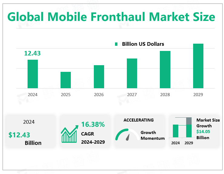 Global Mobile Fronthaul Market Size