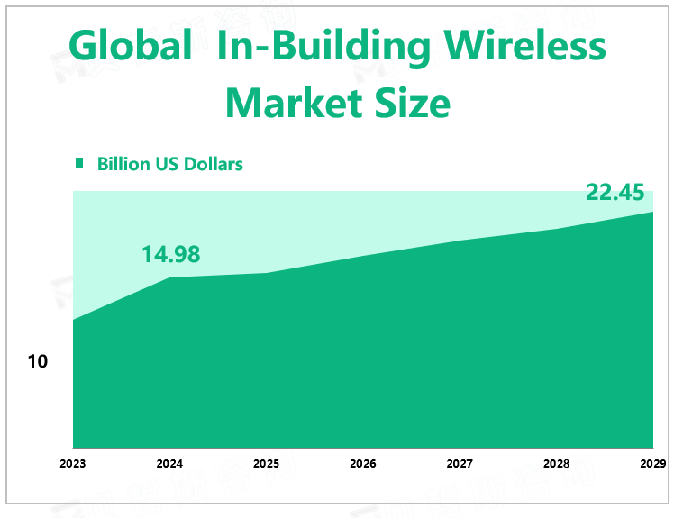 Global In-Building Wireless Market Size