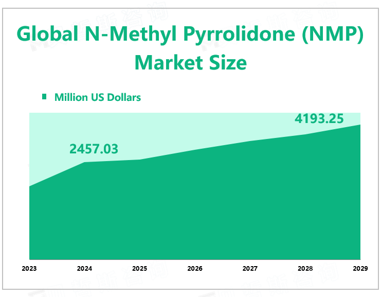 Global N-Methyl Pyrrolidone (NMP) Market Size