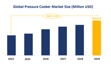 Pressure Cooker Industry Development Forecast: Global Pressure Cooker Market Size is Forecasted to Increase to USD 7810.54 Million by 2029