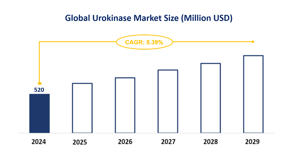 Global Urokinase Market Size (Million USD)