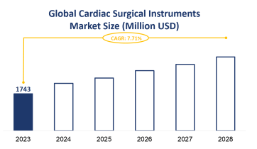 Global Cardiac Surgical Instruments Market Size is Expected to Grow at a CAGR of 7.71% from 2023-2028