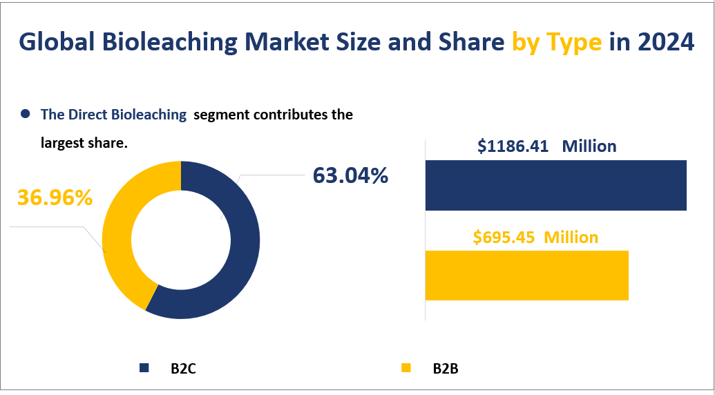 Global Bioleaching Market Size and Share by Type in 2024