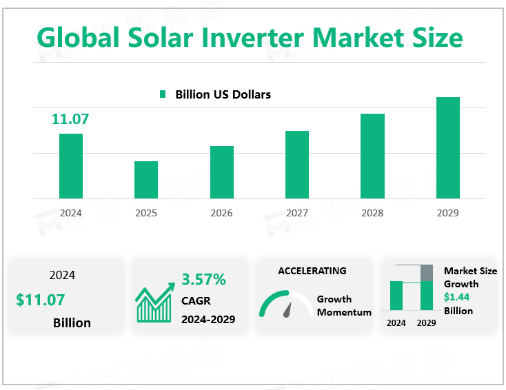 Global Solar Inverter Market Size