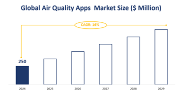 Global Air Quality Apps Market Analysis By Types (Android, iOS), By Applications Covered (Private Users, Business Users, Others)-Forecast to 2029