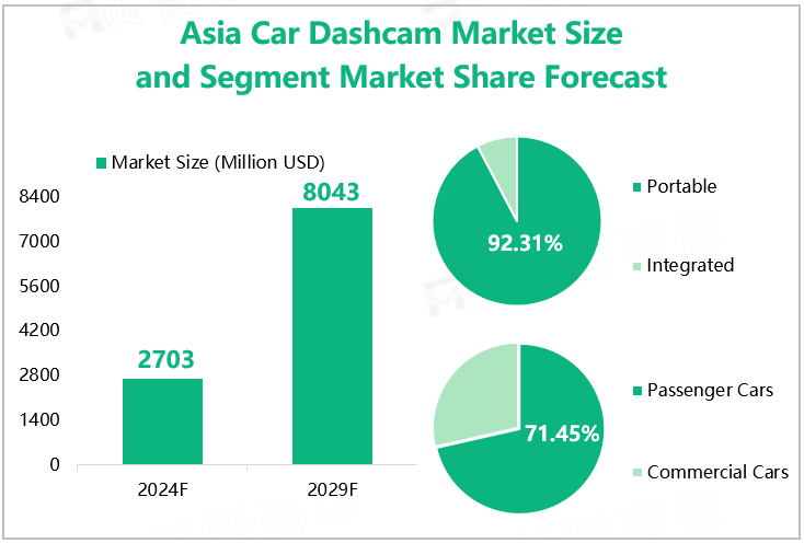 Asia Car Dashcam Market Size and Segment Market Share Forecast 