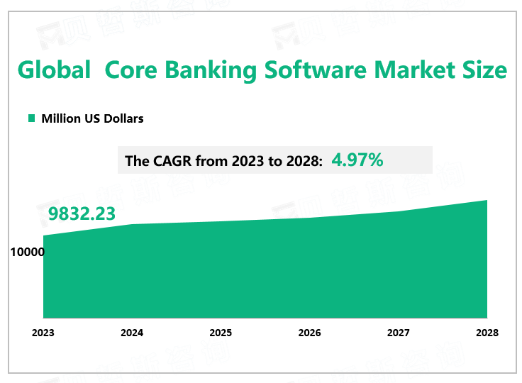 Global Core Banking Software Market Size 