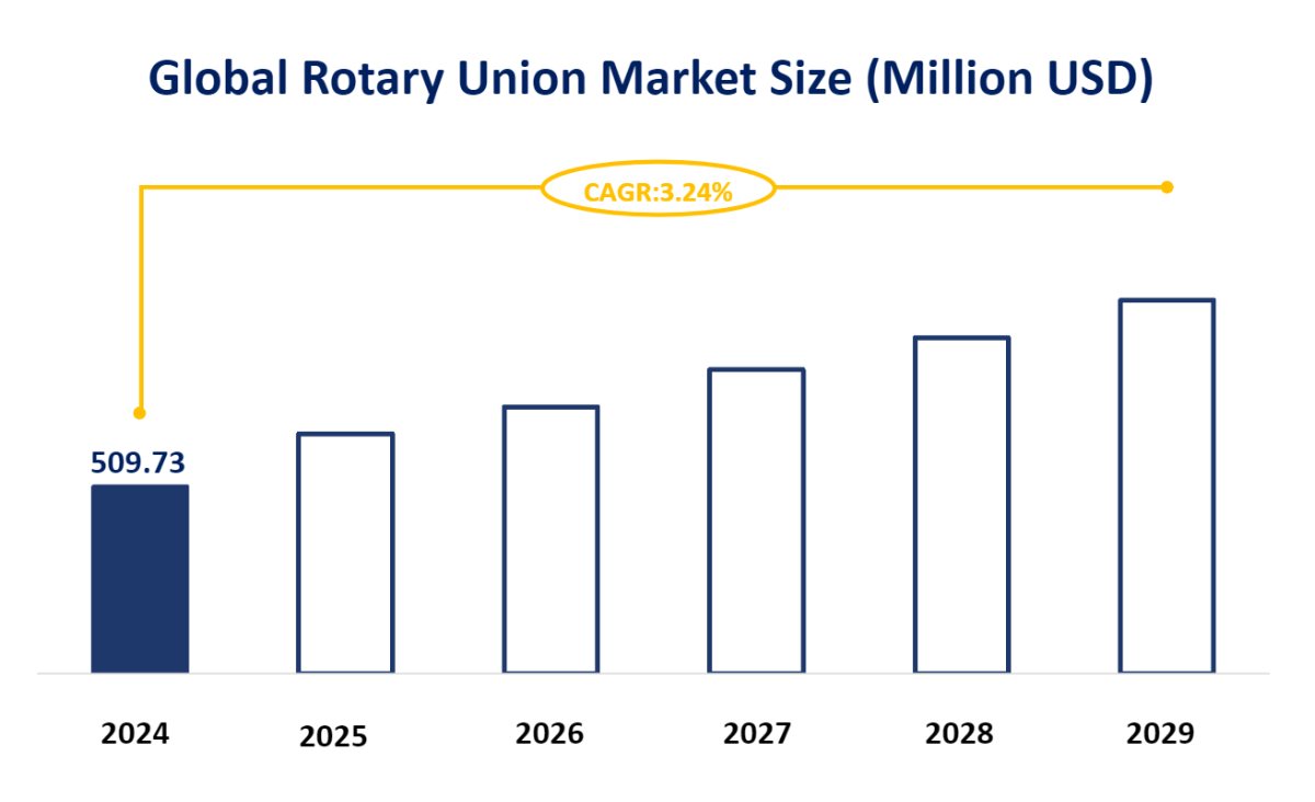 Global Rotary Union Market Size (Million USD)