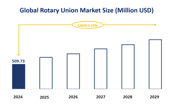 Rotary Union Market Research: Global Market Size is Estimated to be USD 509.73 Million by 2024